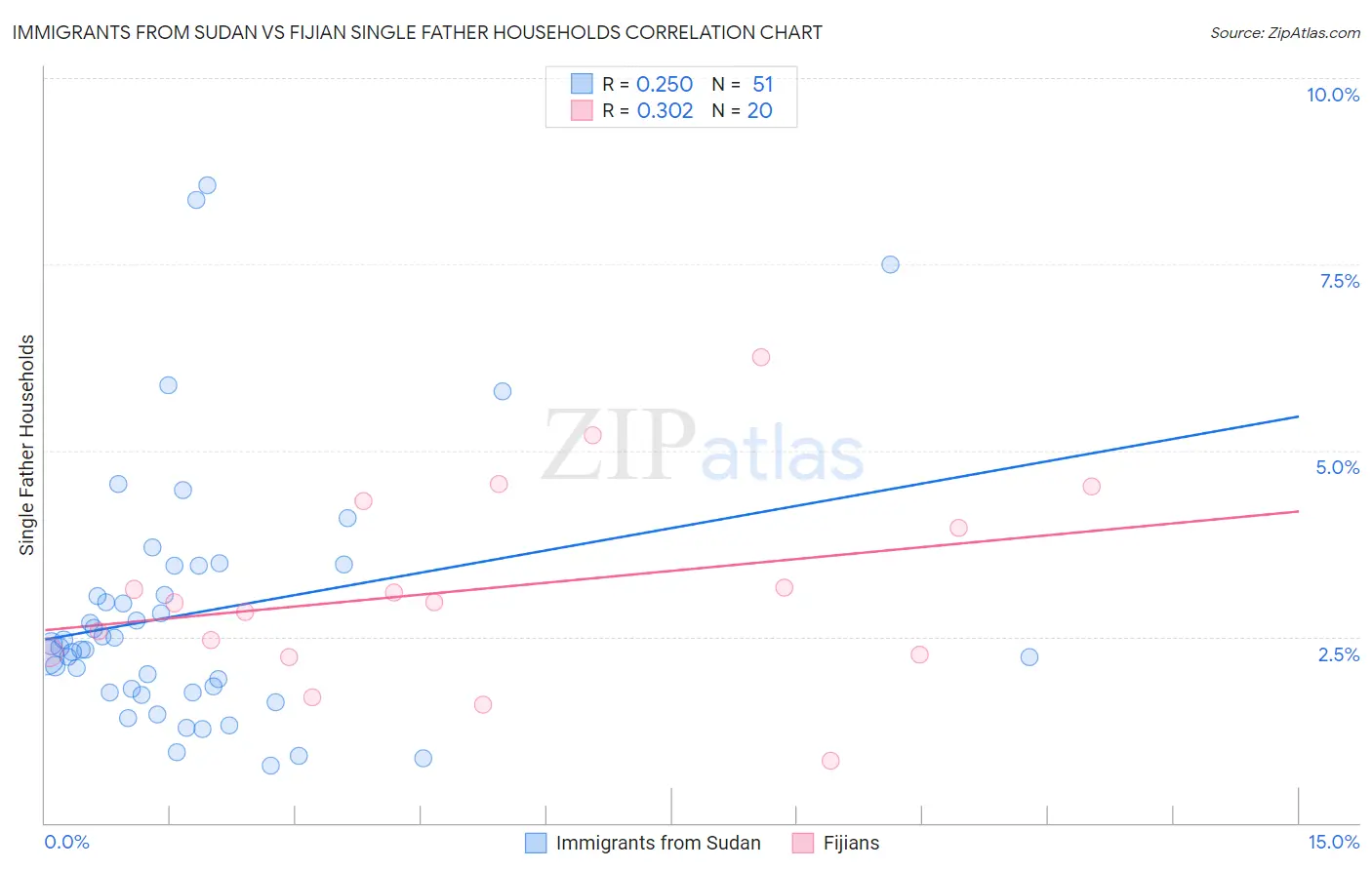 Immigrants from Sudan vs Fijian Single Father Households