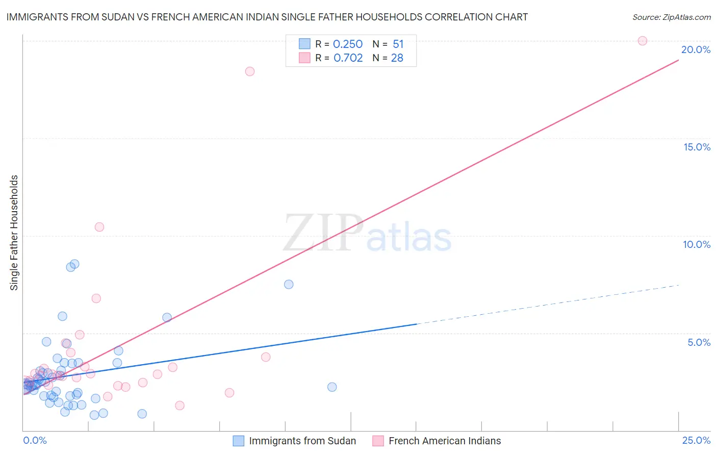 Immigrants from Sudan vs French American Indian Single Father Households