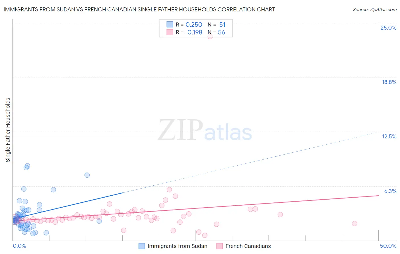 Immigrants from Sudan vs French Canadian Single Father Households
