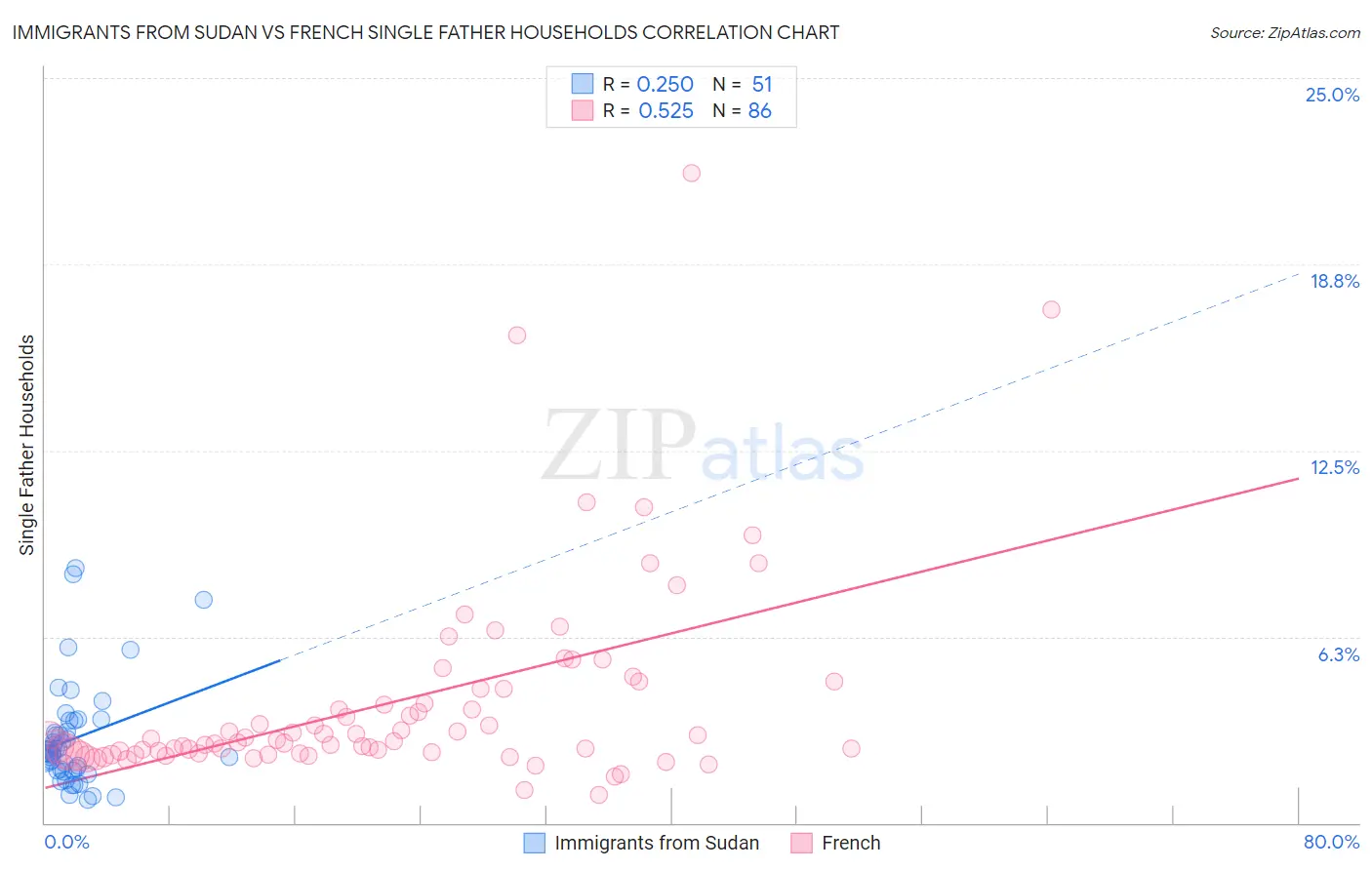 Immigrants from Sudan vs French Single Father Households