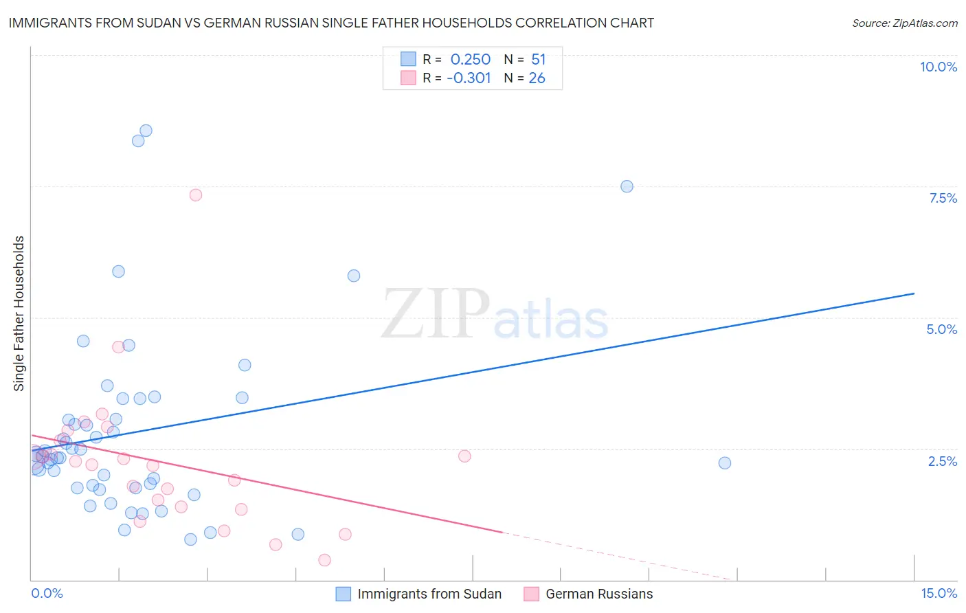 Immigrants from Sudan vs German Russian Single Father Households