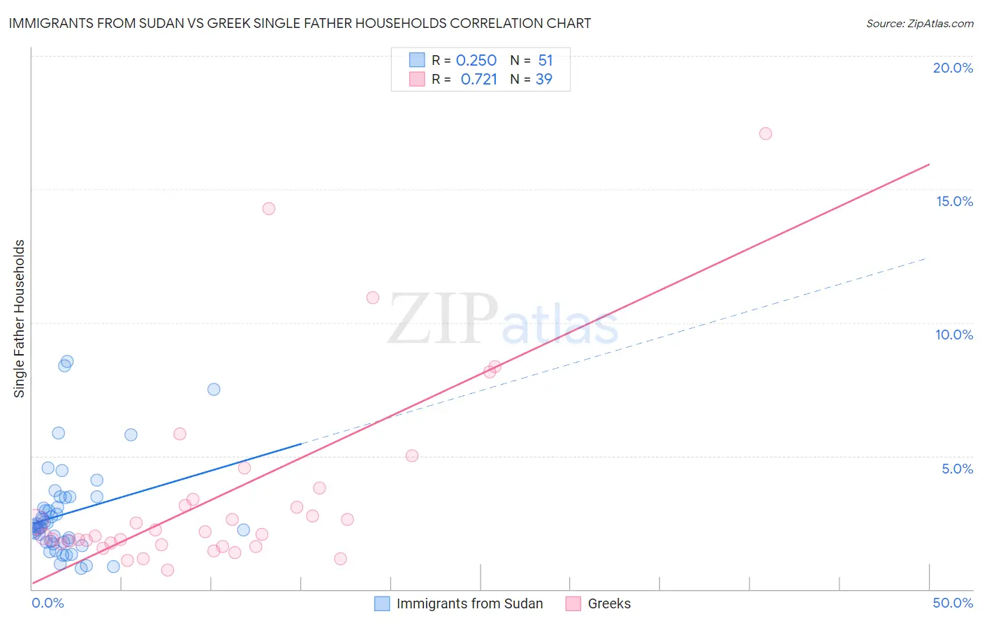 Immigrants from Sudan vs Greek Single Father Households