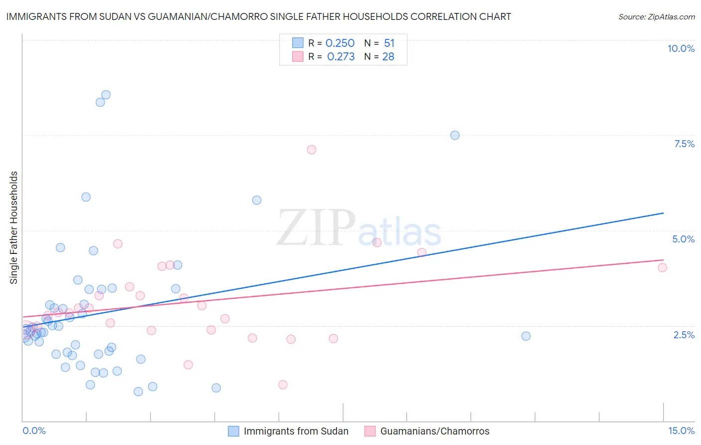 Immigrants from Sudan vs Guamanian/Chamorro Single Father Households