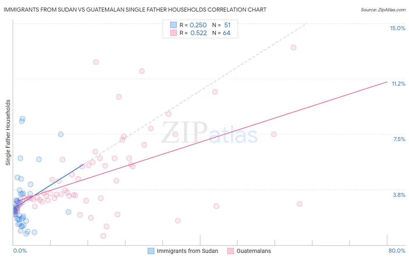 Immigrants from Sudan vs Guatemalan Single Father Households