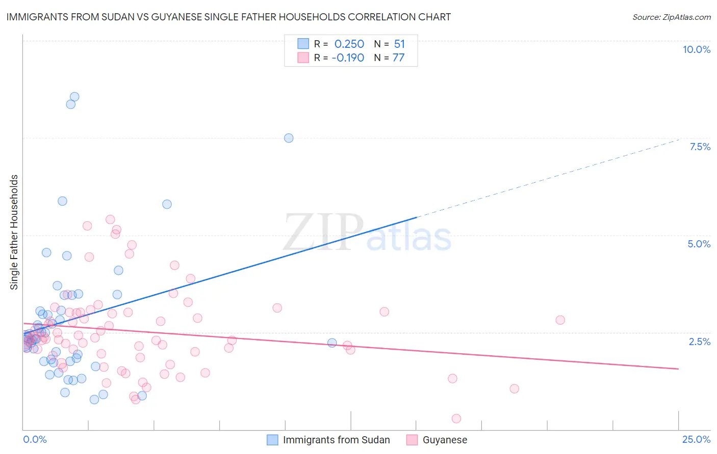Immigrants from Sudan vs Guyanese Single Father Households