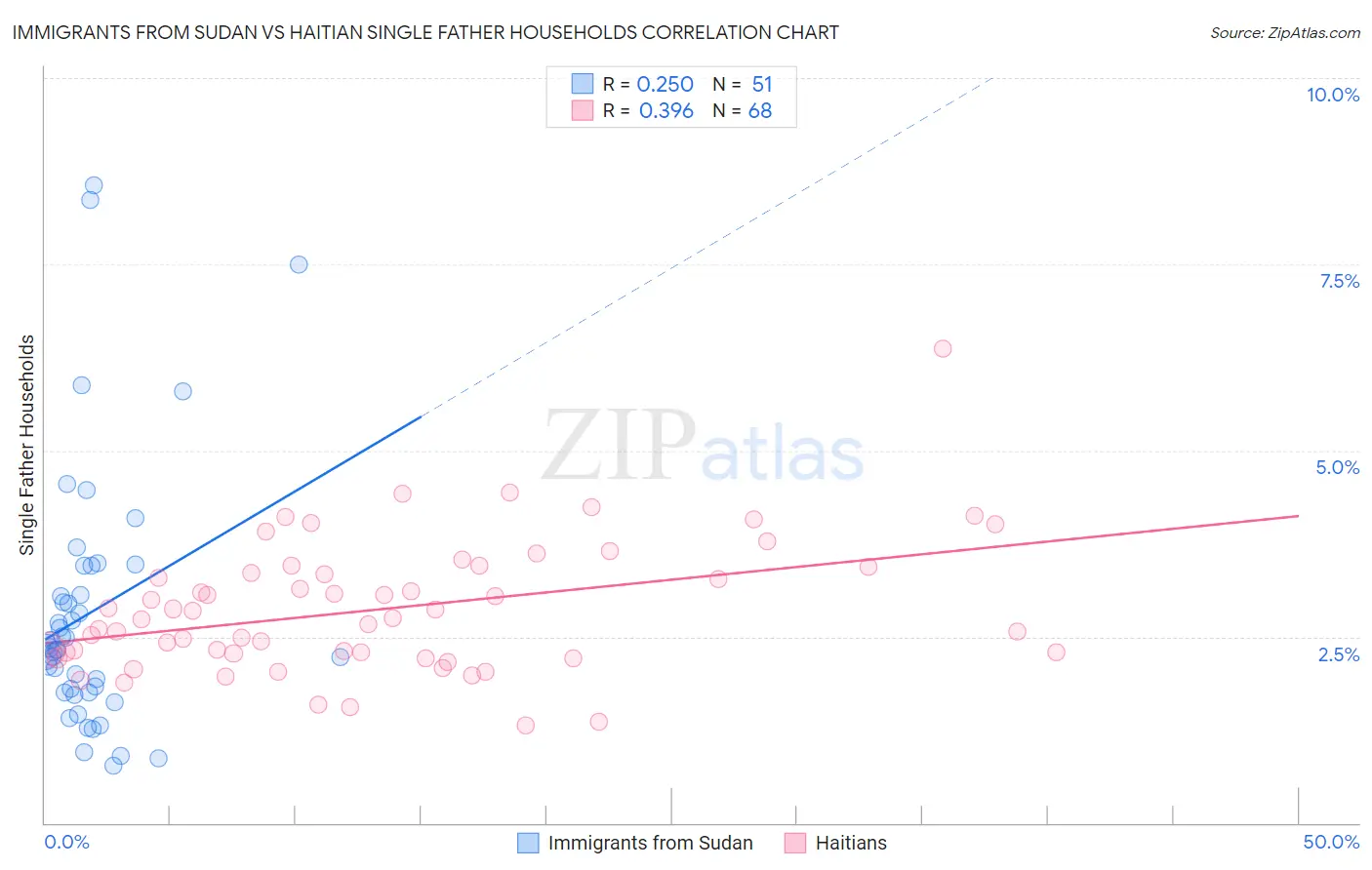 Immigrants from Sudan vs Haitian Single Father Households