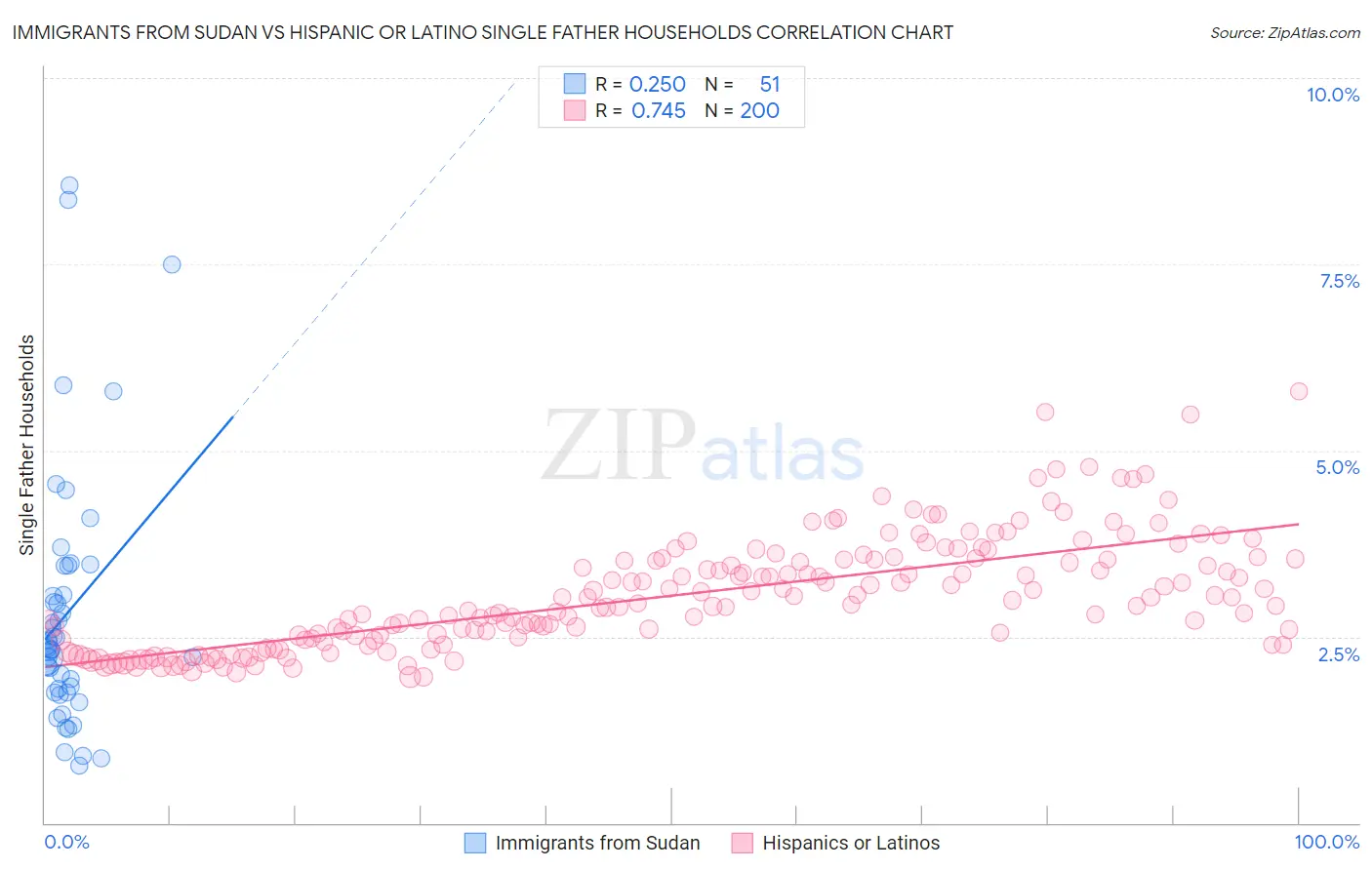 Immigrants from Sudan vs Hispanic or Latino Single Father Households