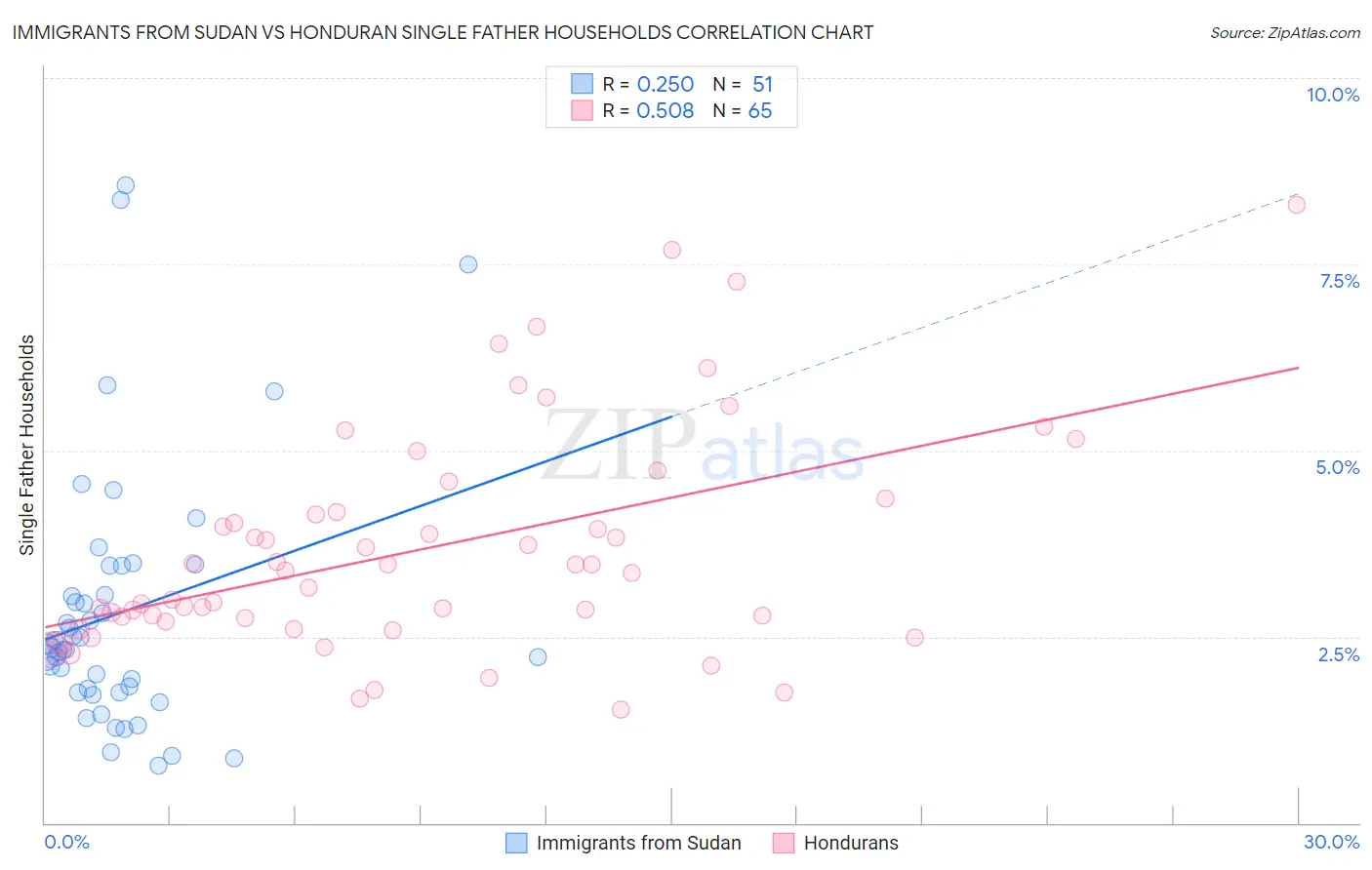 Immigrants from Sudan vs Honduran Single Father Households