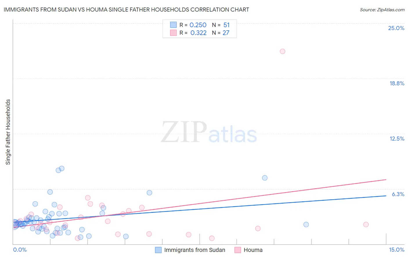 Immigrants from Sudan vs Houma Single Father Households