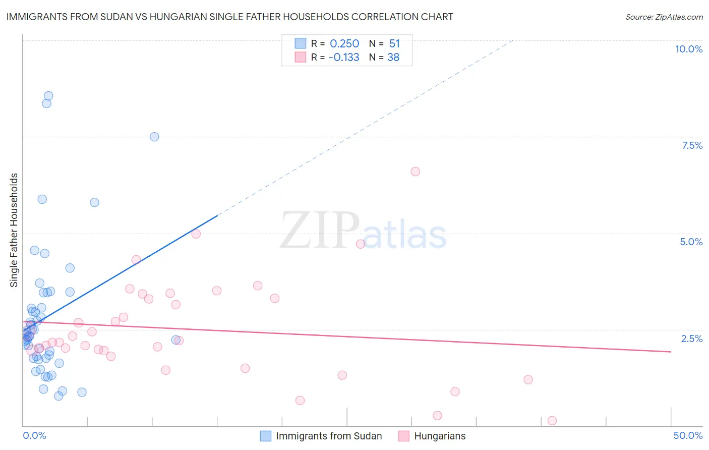 Immigrants from Sudan vs Hungarian Single Father Households