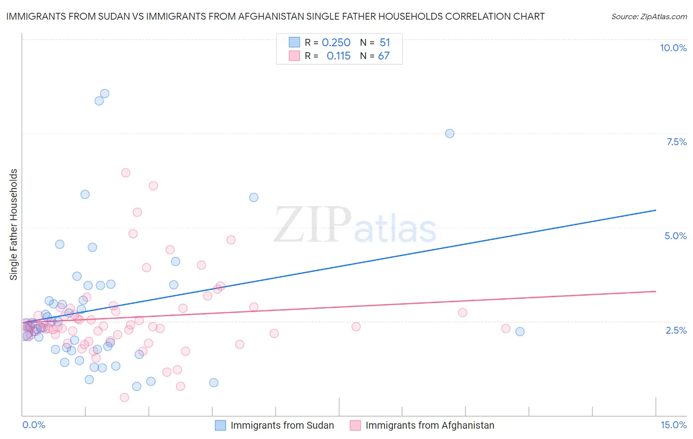 Immigrants from Sudan vs Immigrants from Afghanistan Single Father Households