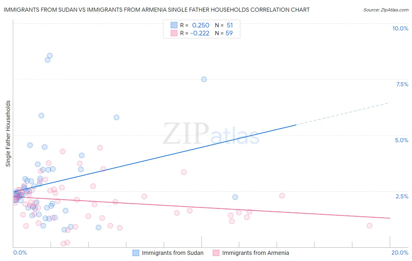 Immigrants from Sudan vs Immigrants from Armenia Single Father Households