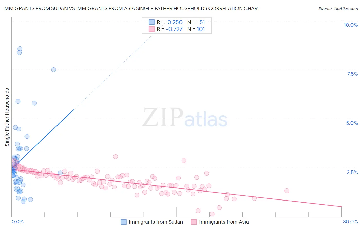 Immigrants from Sudan vs Immigrants from Asia Single Father Households