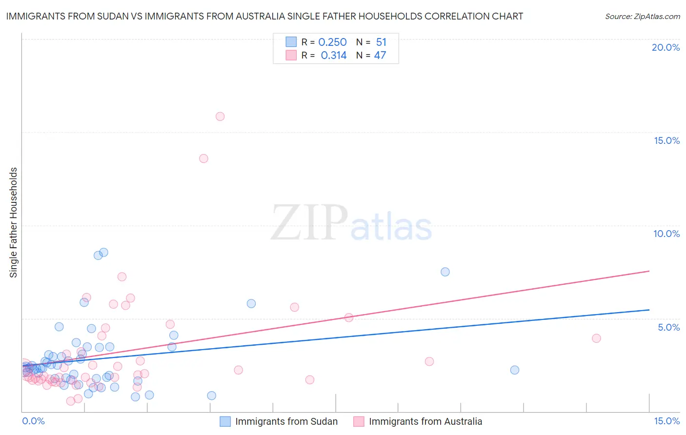 Immigrants from Sudan vs Immigrants from Australia Single Father Households