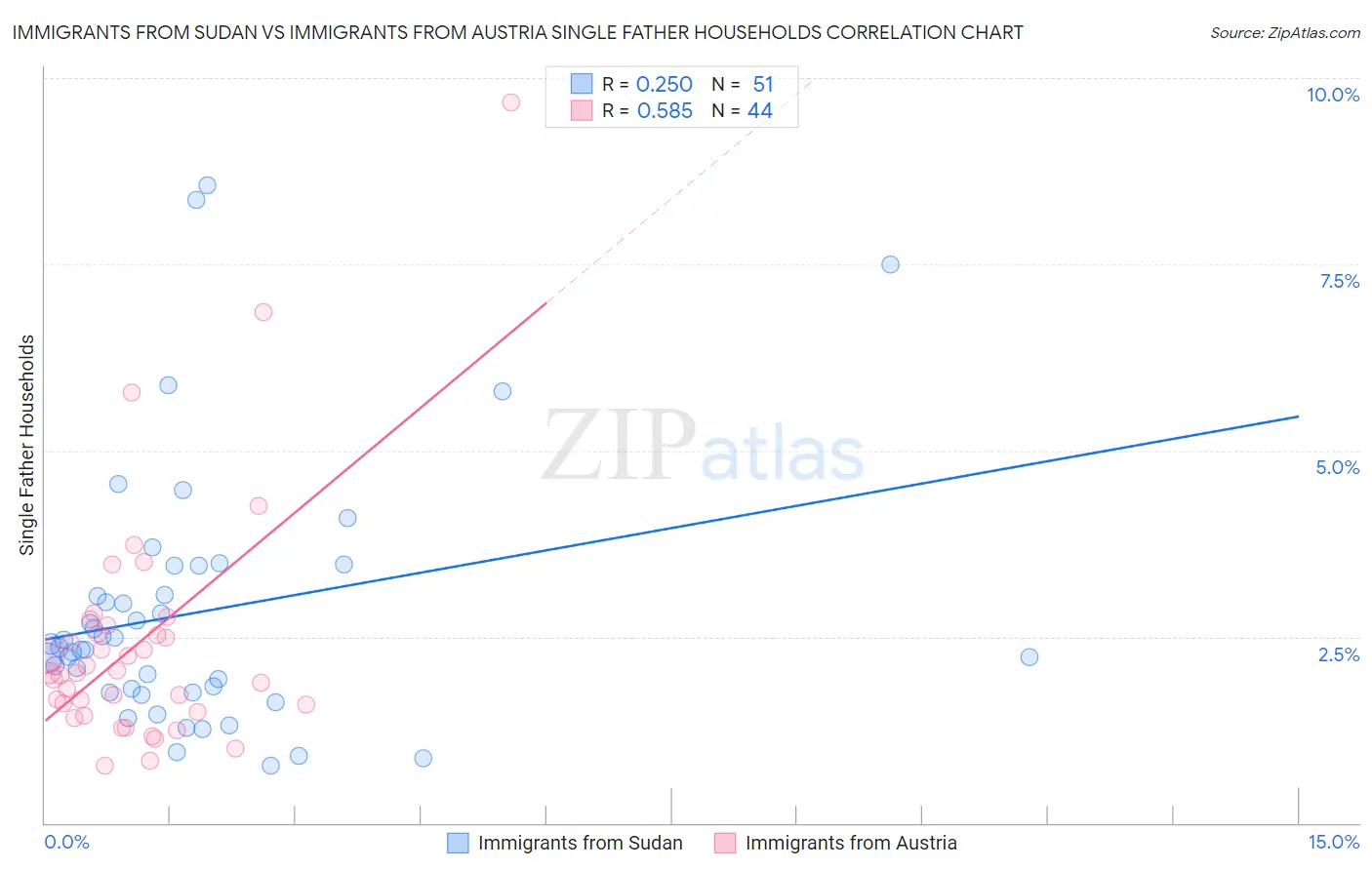 Immigrants from Sudan vs Immigrants from Austria Single Father Households