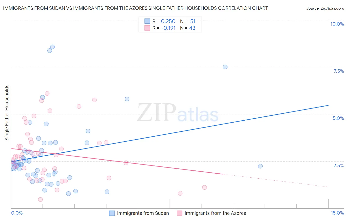 Immigrants from Sudan vs Immigrants from the Azores Single Father Households