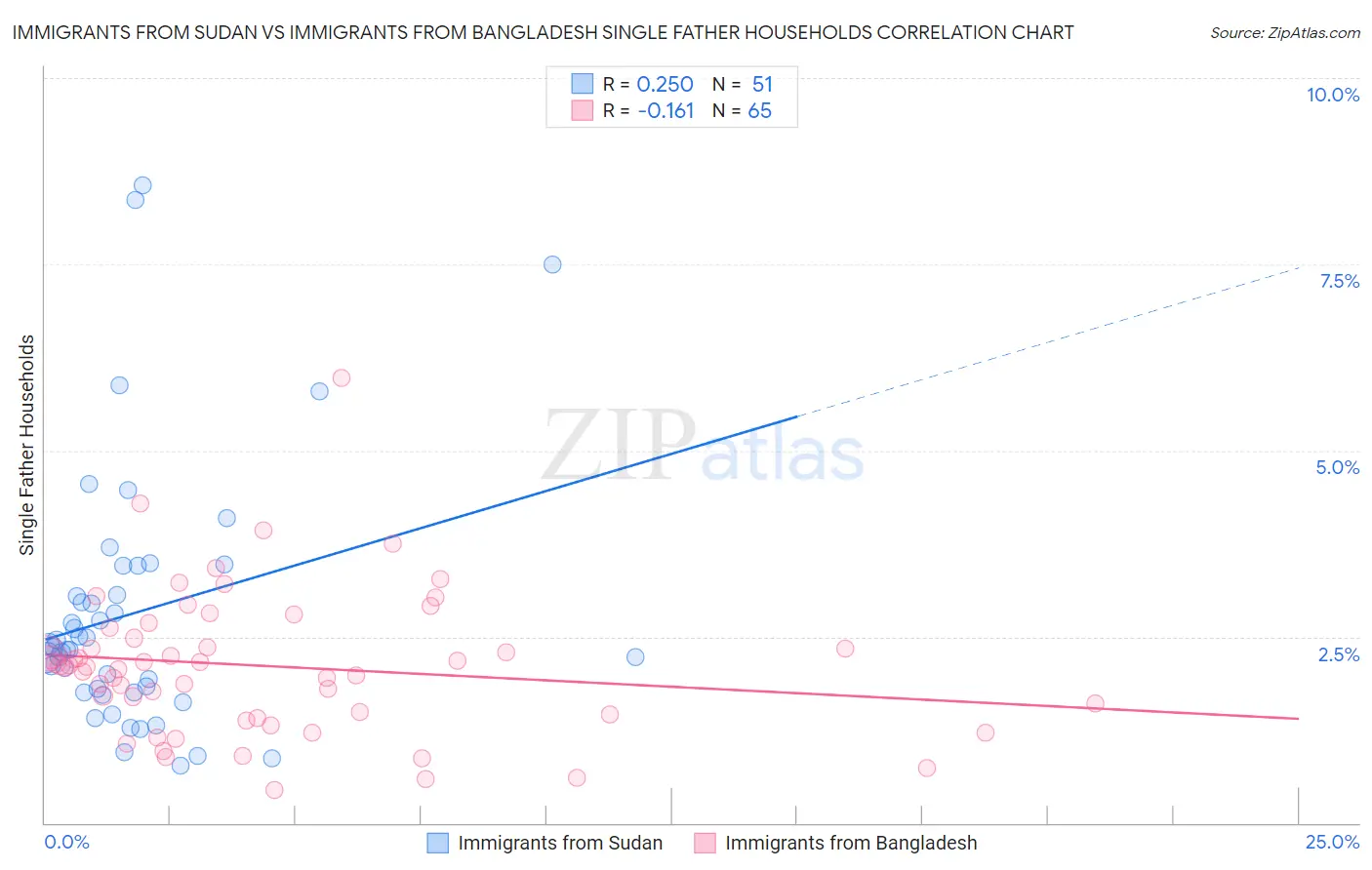 Immigrants from Sudan vs Immigrants from Bangladesh Single Father Households
