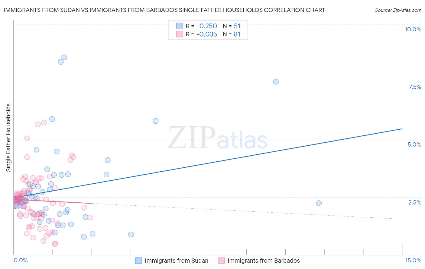 Immigrants from Sudan vs Immigrants from Barbados Single Father Households