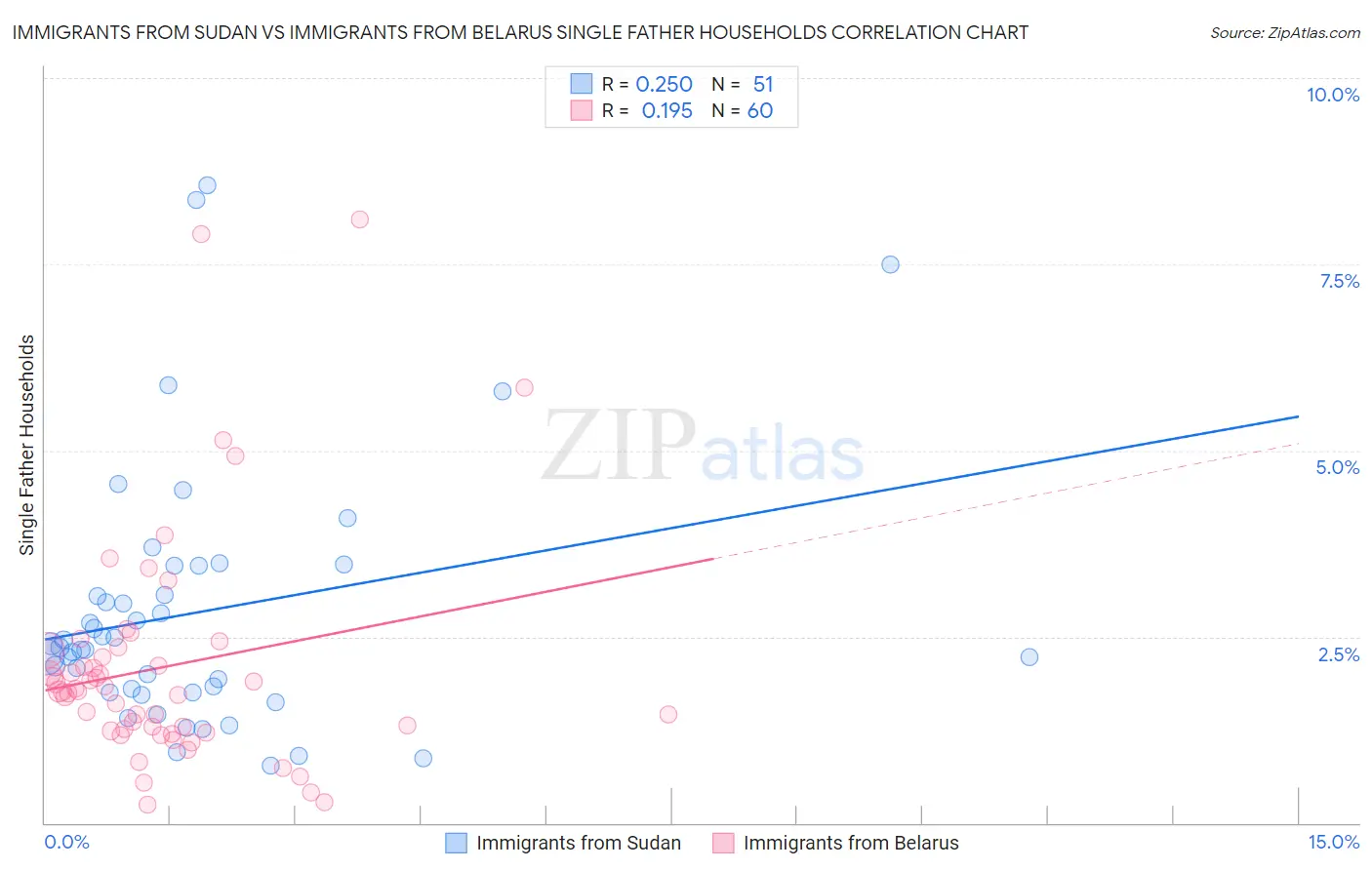 Immigrants from Sudan vs Immigrants from Belarus Single Father Households