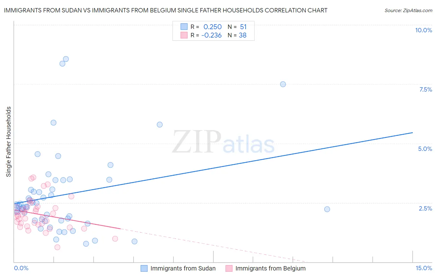 Immigrants from Sudan vs Immigrants from Belgium Single Father Households