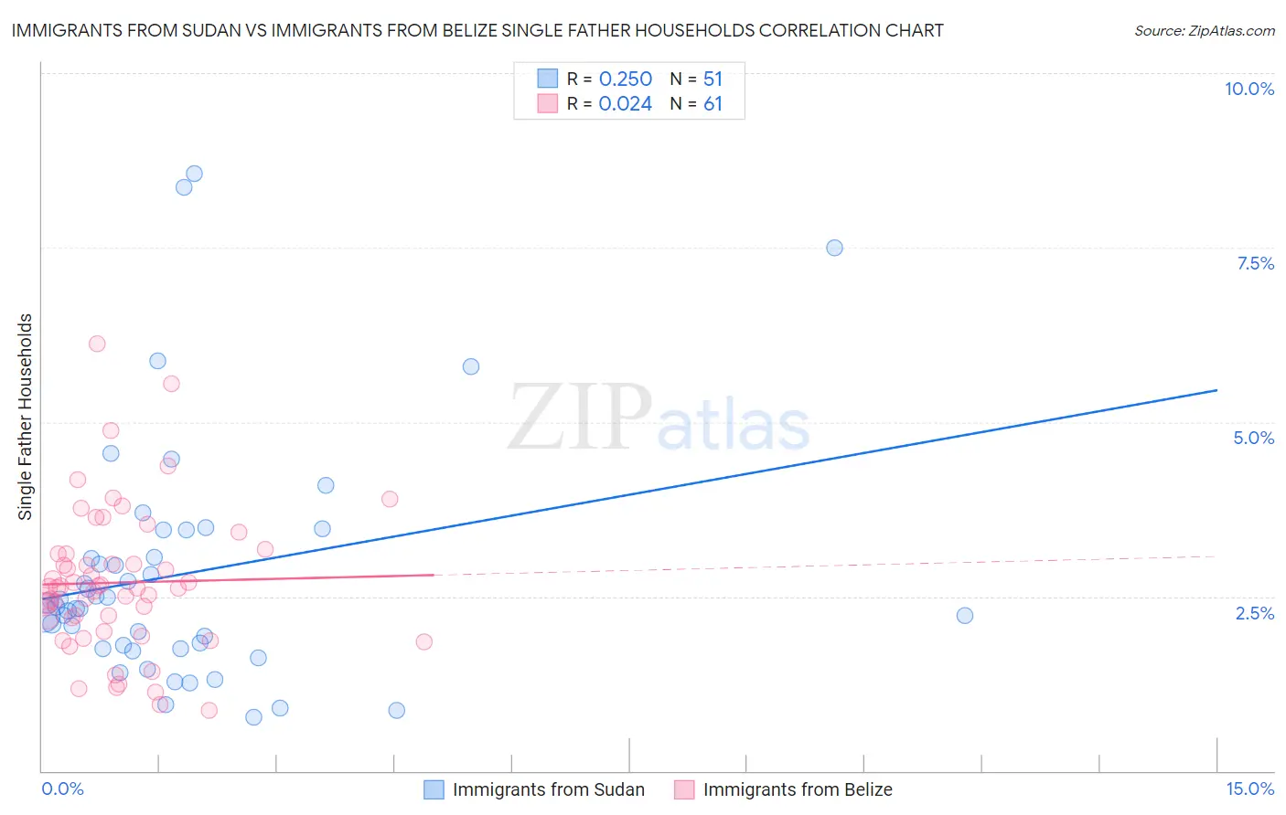 Immigrants from Sudan vs Immigrants from Belize Single Father Households