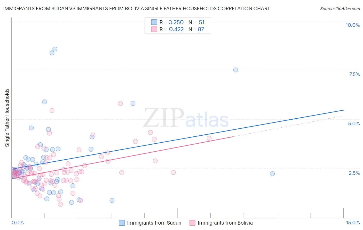 Immigrants from Sudan vs Immigrants from Bolivia Single Father Households