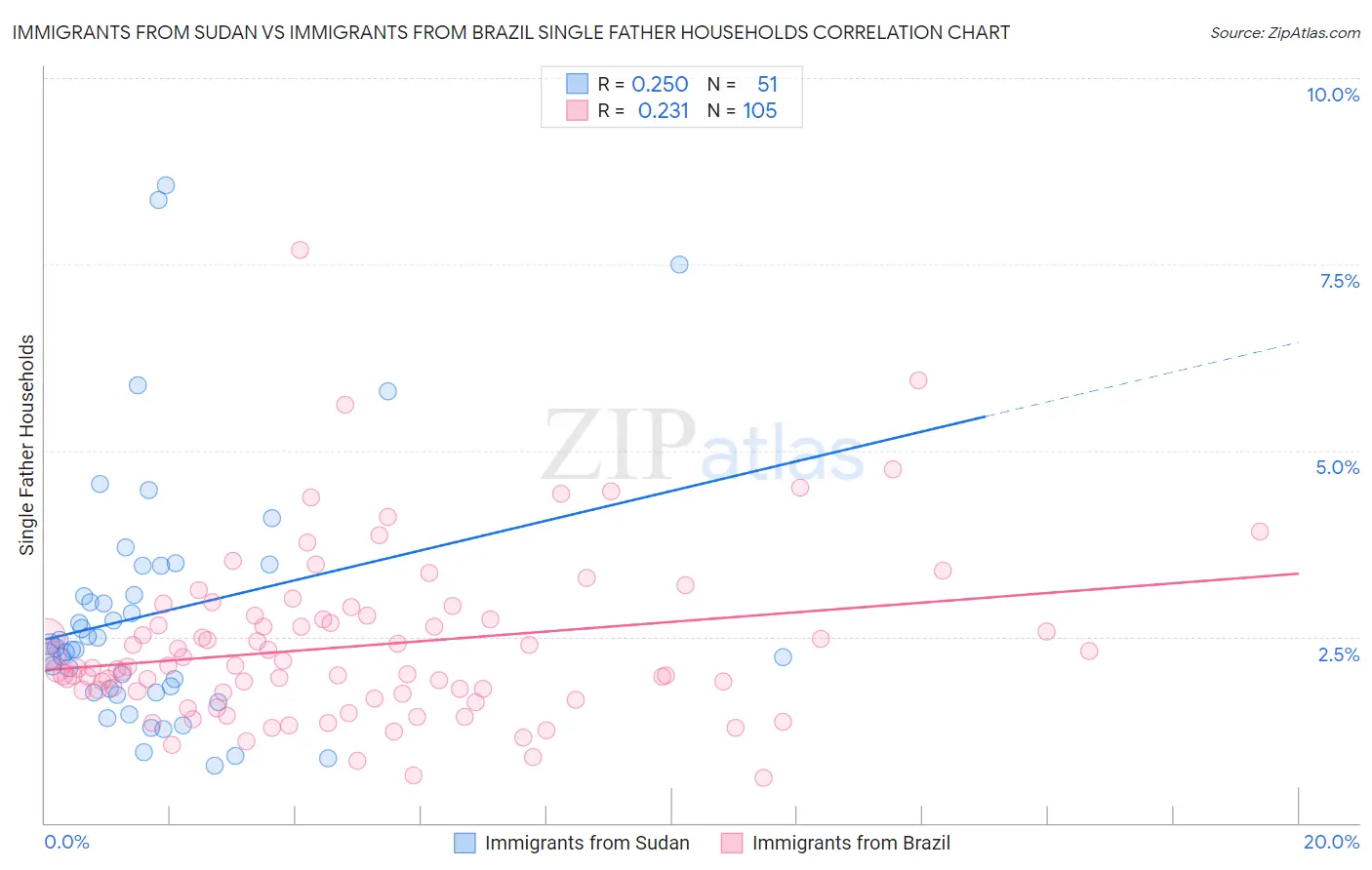Immigrants from Sudan vs Immigrants from Brazil Single Father Households