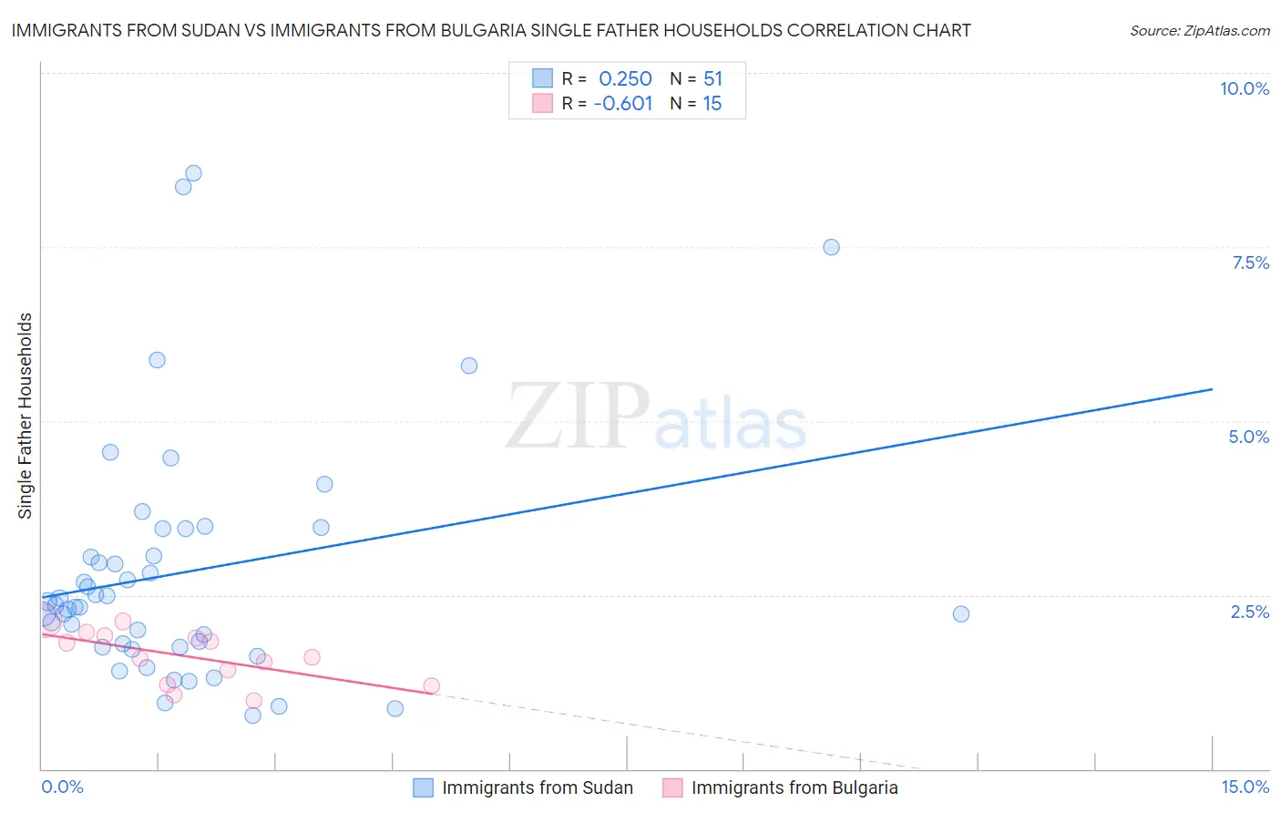 Immigrants from Sudan vs Immigrants from Bulgaria Single Father Households