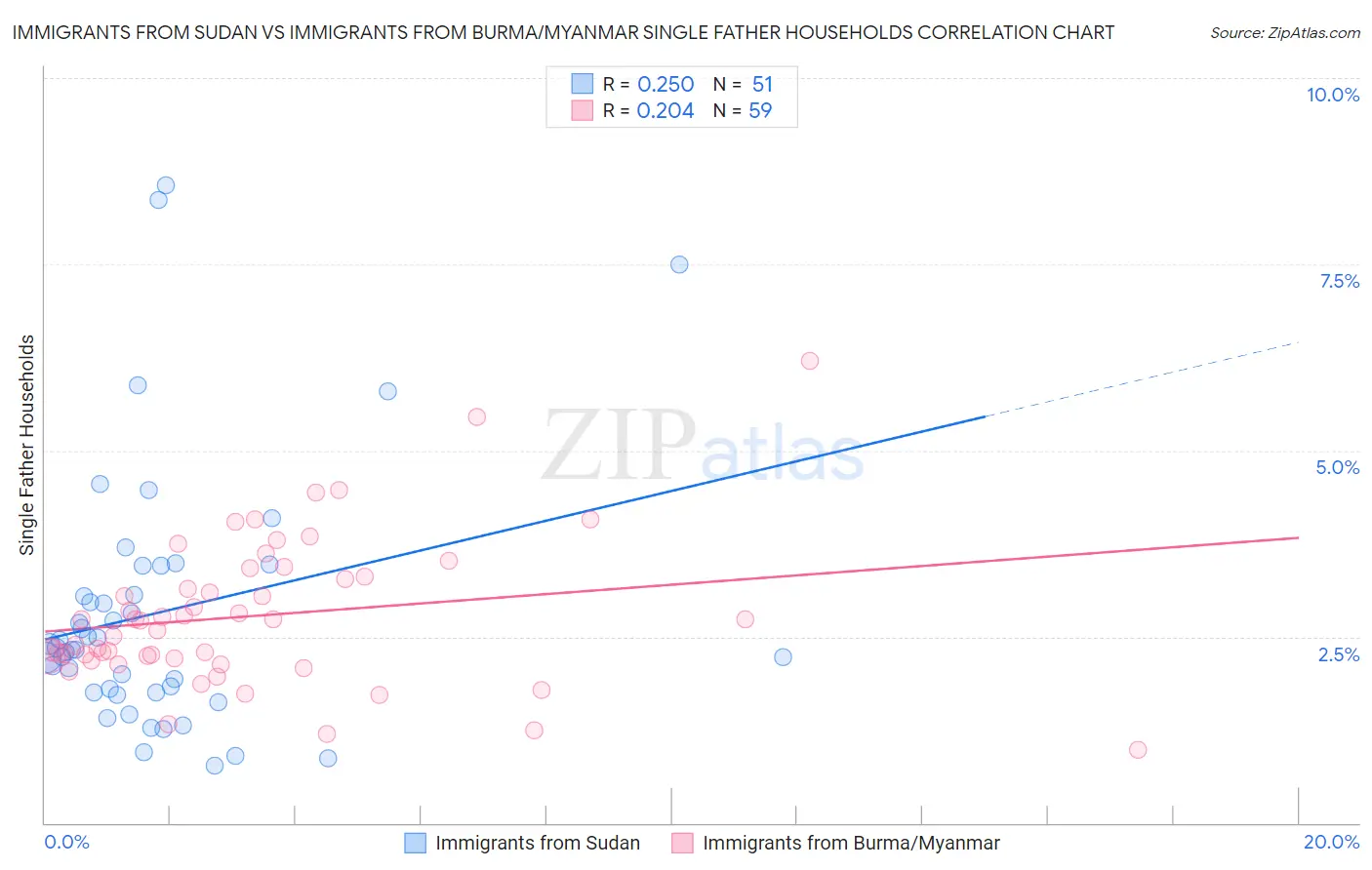 Immigrants from Sudan vs Immigrants from Burma/Myanmar Single Father Households