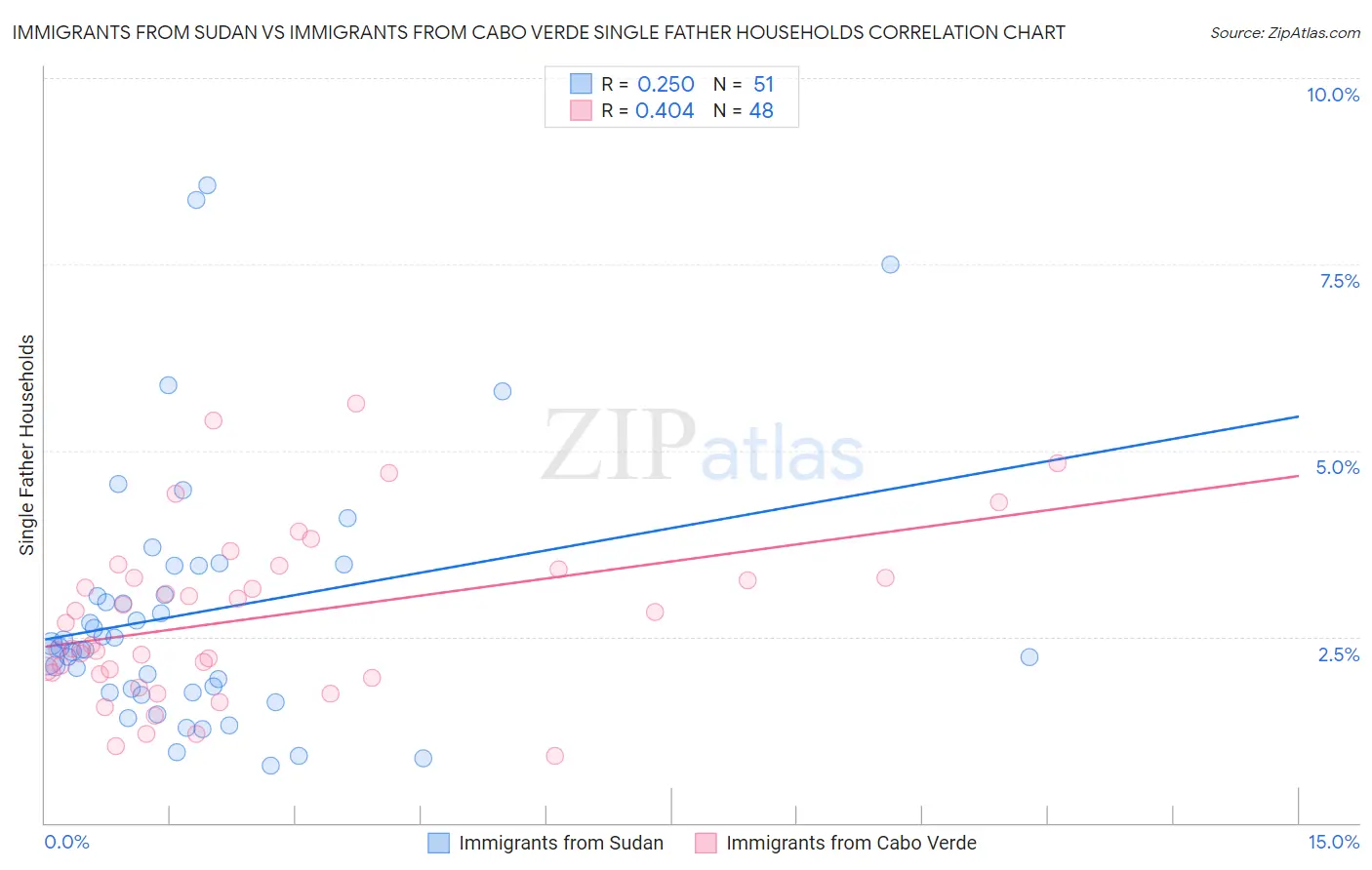 Immigrants from Sudan vs Immigrants from Cabo Verde Single Father Households