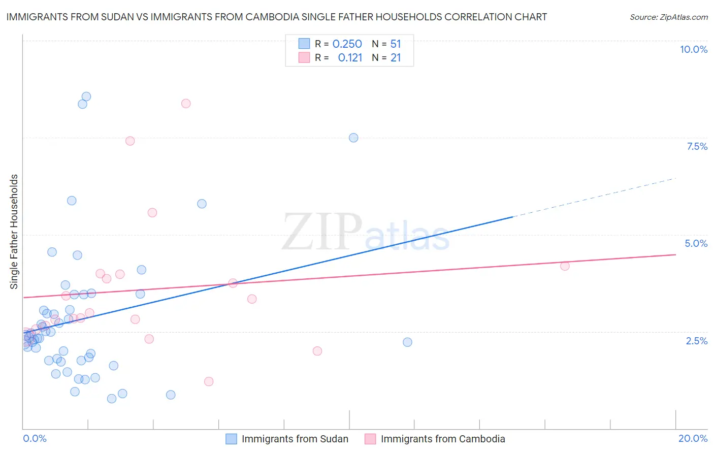 Immigrants from Sudan vs Immigrants from Cambodia Single Father Households