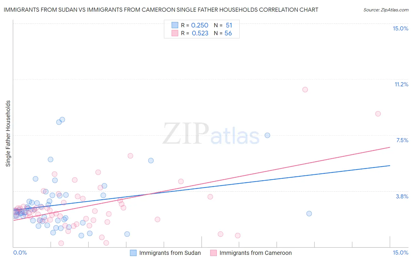 Immigrants from Sudan vs Immigrants from Cameroon Single Father Households