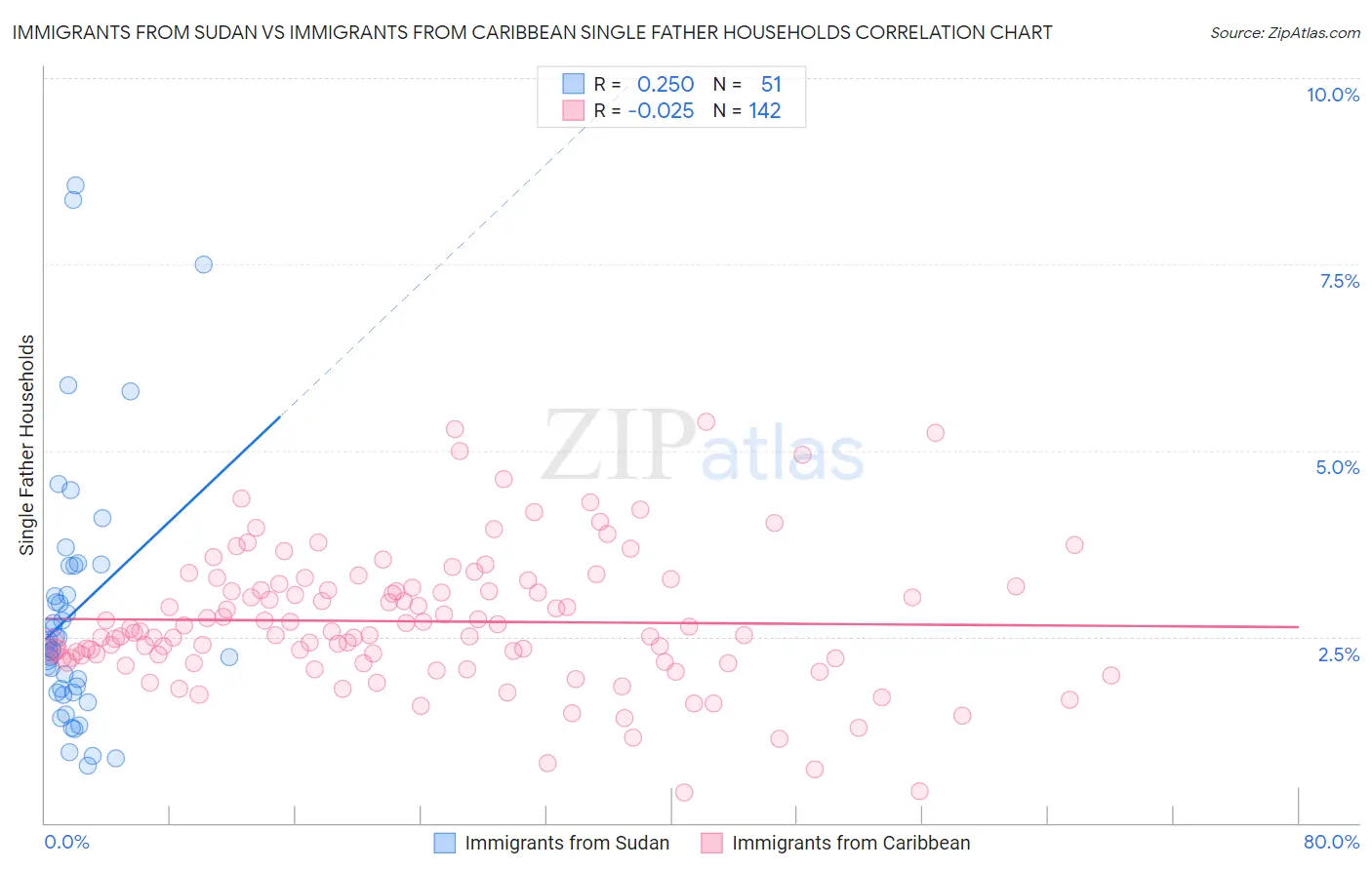 Immigrants from Sudan vs Immigrants from Caribbean Single Father Households