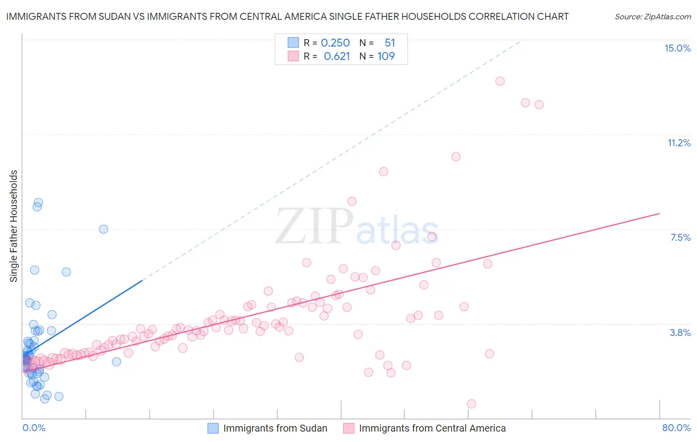 Immigrants from Sudan vs Immigrants from Central America Single Father Households