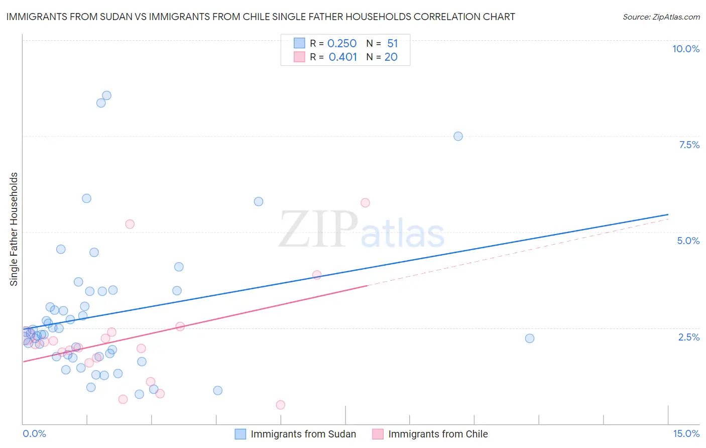 Immigrants from Sudan vs Immigrants from Chile Single Father Households