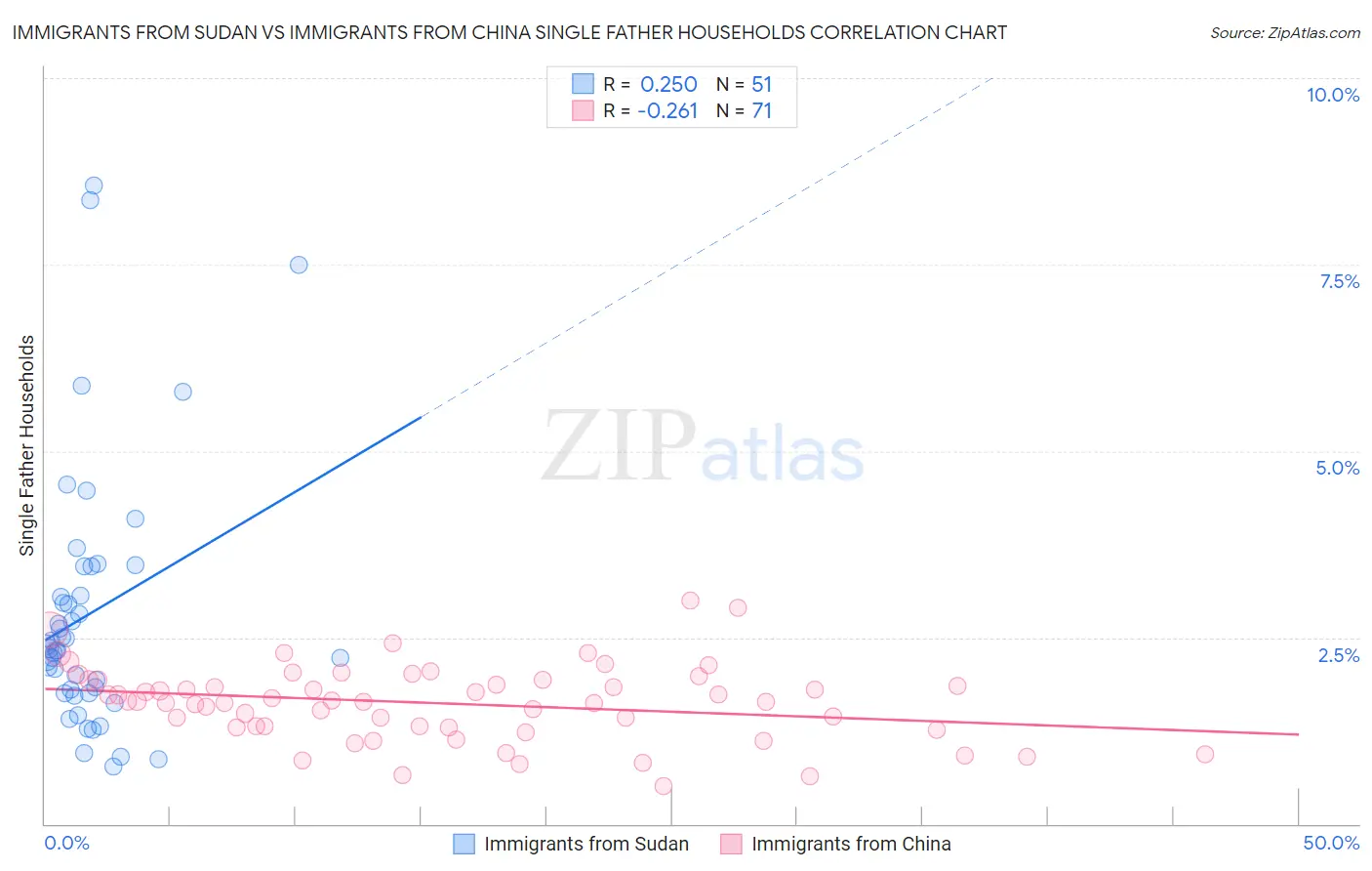 Immigrants from Sudan vs Immigrants from China Single Father Households