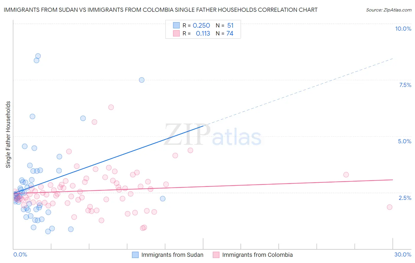 Immigrants from Sudan vs Immigrants from Colombia Single Father Households