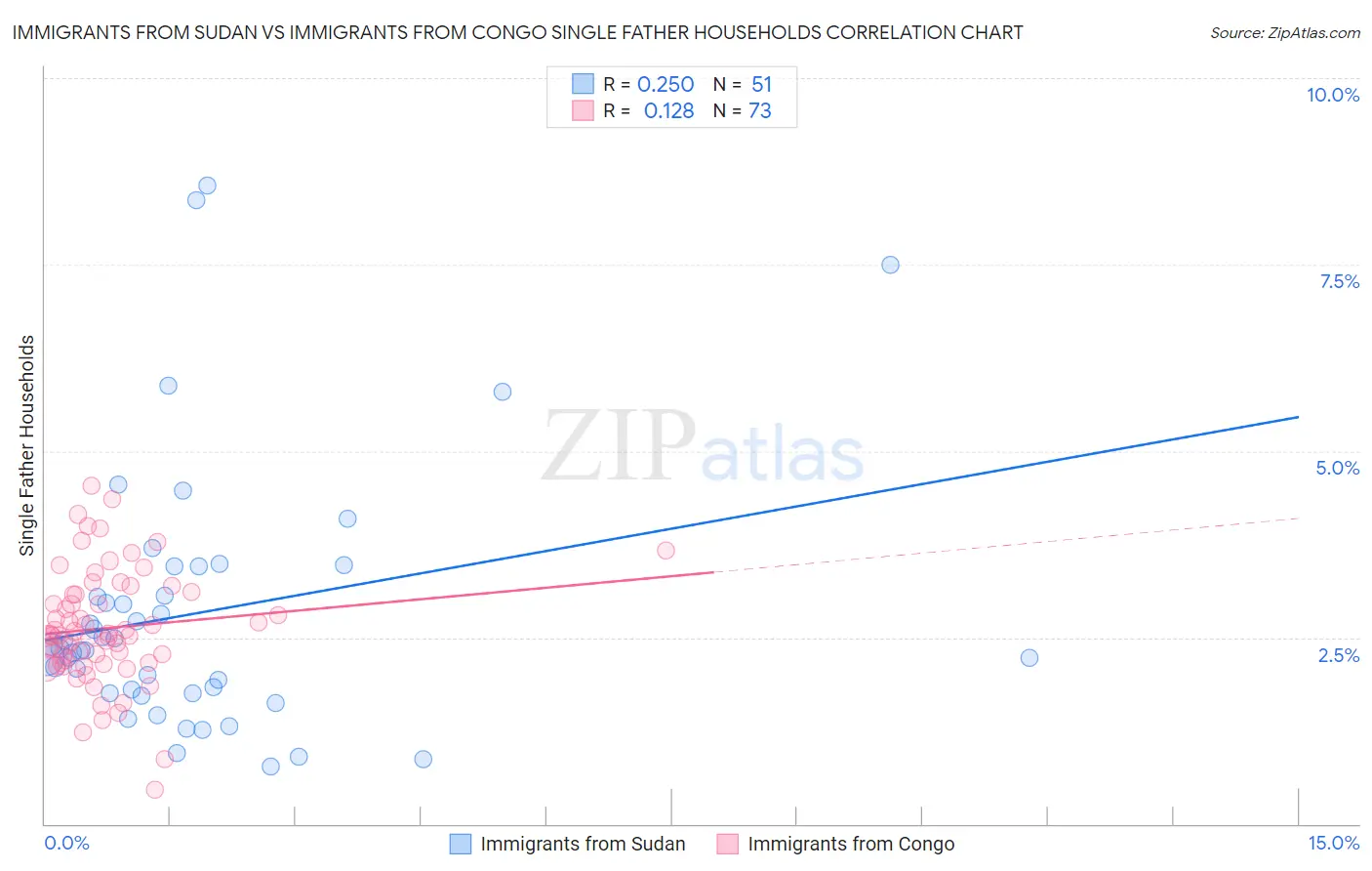 Immigrants from Sudan vs Immigrants from Congo Single Father Households