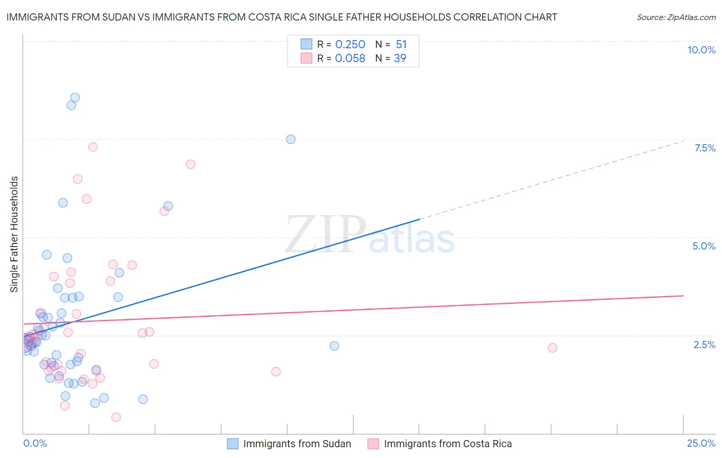 Immigrants from Sudan vs Immigrants from Costa Rica Single Father Households
