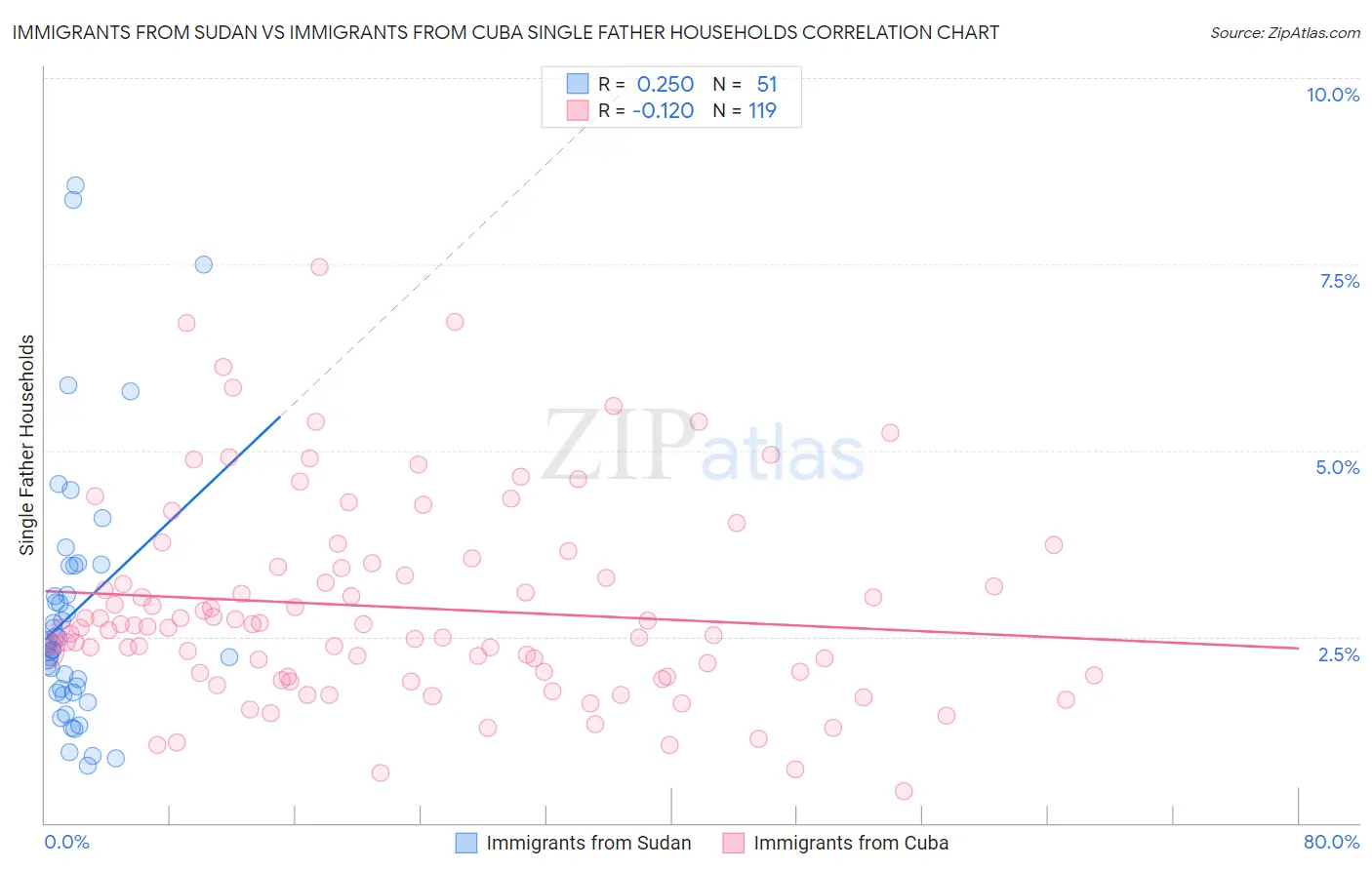 Immigrants from Sudan vs Immigrants from Cuba Single Father Households
