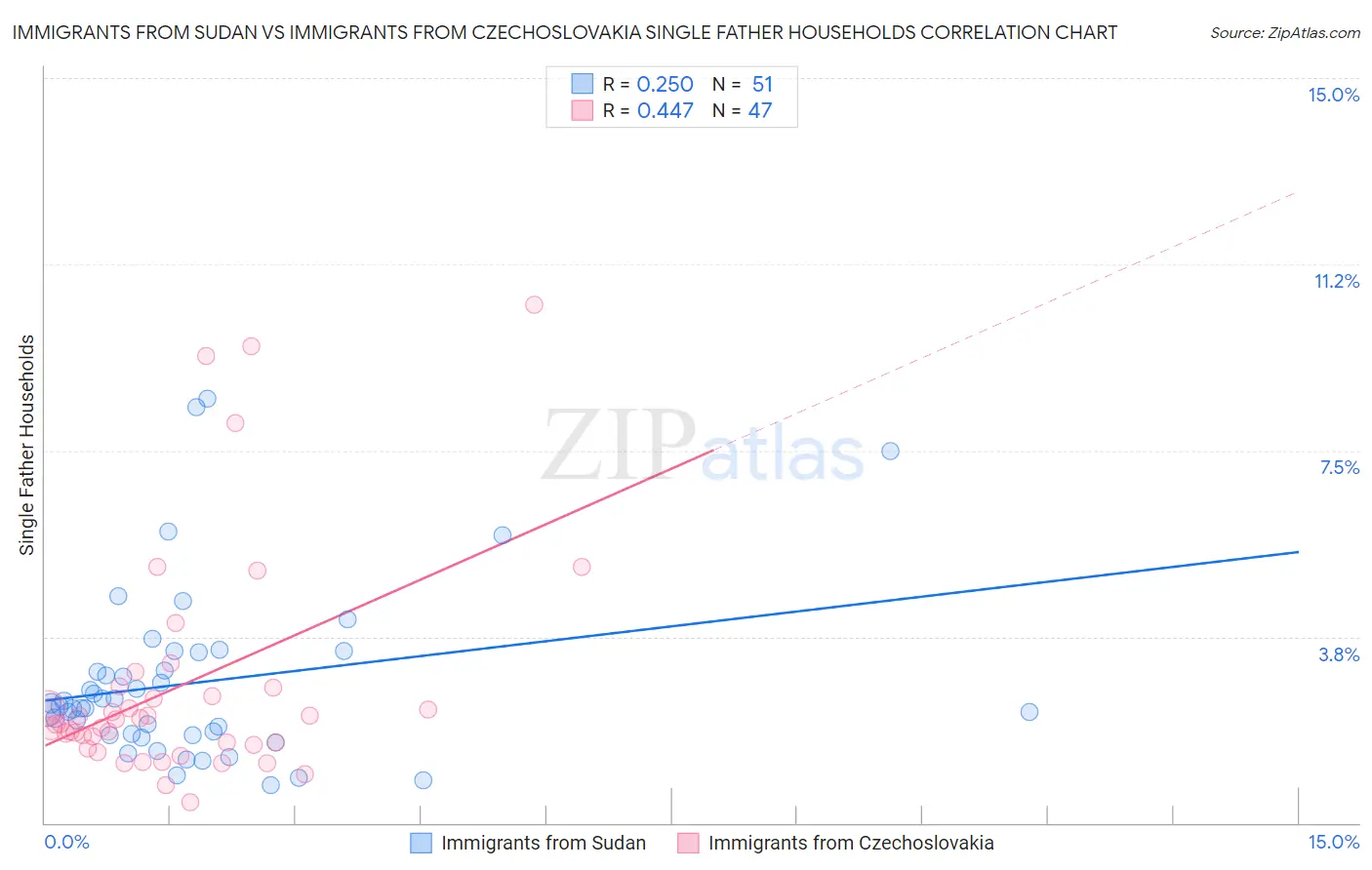 Immigrants from Sudan vs Immigrants from Czechoslovakia Single Father Households