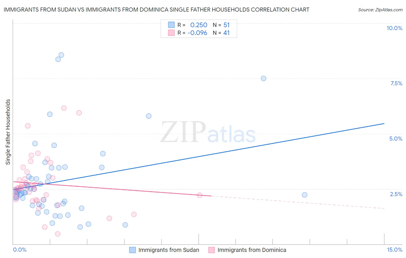 Immigrants from Sudan vs Immigrants from Dominica Single Father Households
