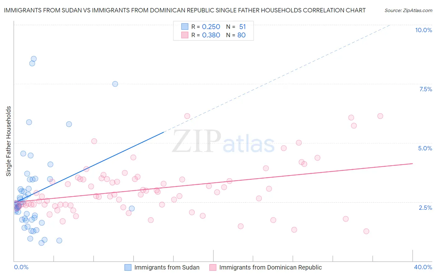 Immigrants from Sudan vs Immigrants from Dominican Republic Single Father Households