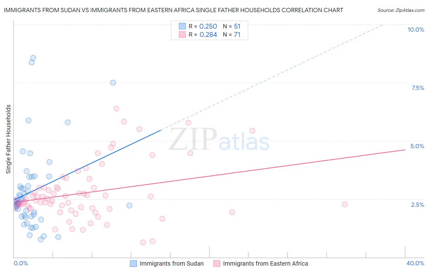 Immigrants from Sudan vs Immigrants from Eastern Africa Single Father Households
