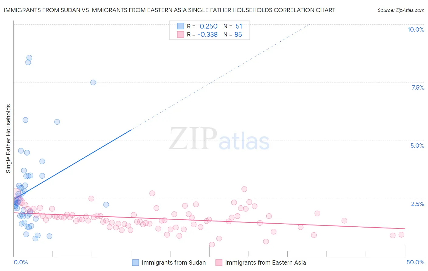 Immigrants from Sudan vs Immigrants from Eastern Asia Single Father Households