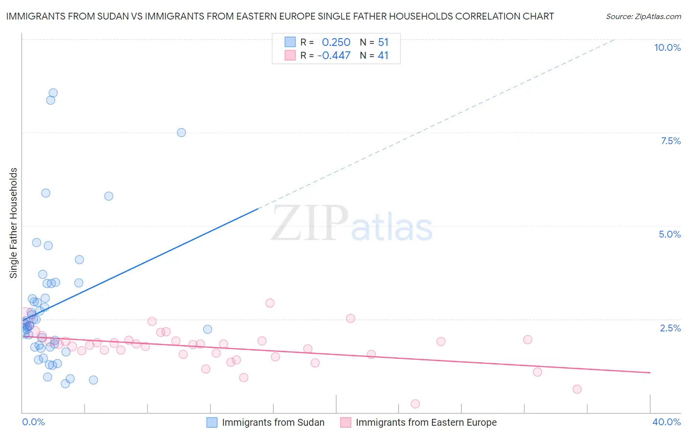 Immigrants from Sudan vs Immigrants from Eastern Europe Single Father Households