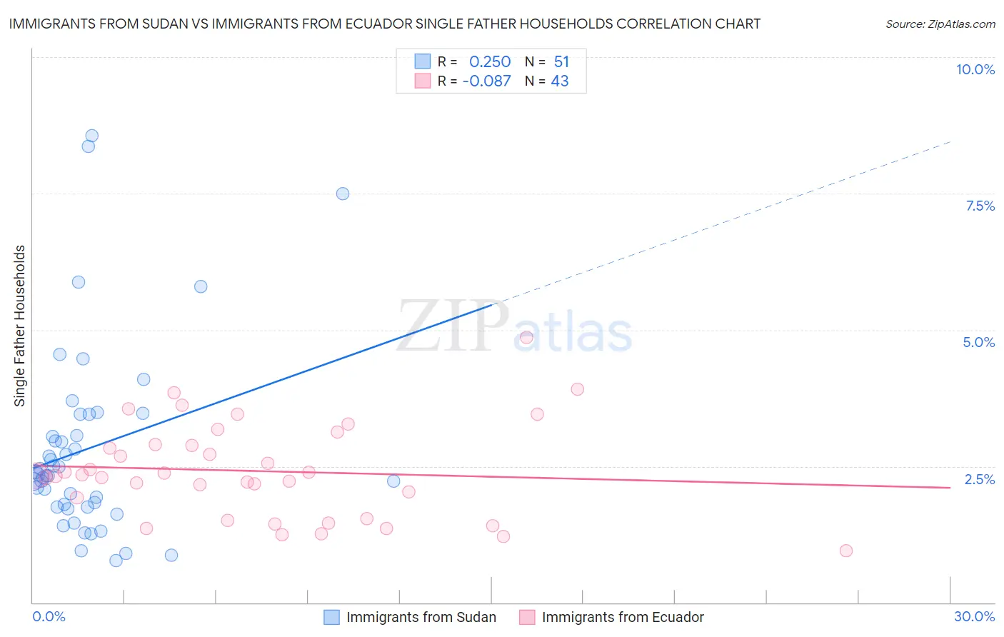 Immigrants from Sudan vs Immigrants from Ecuador Single Father Households