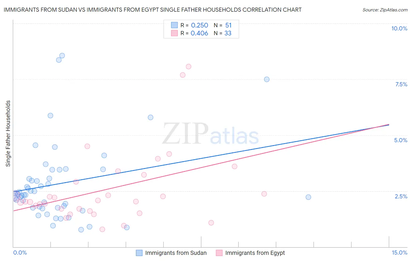 Immigrants from Sudan vs Immigrants from Egypt Single Father Households