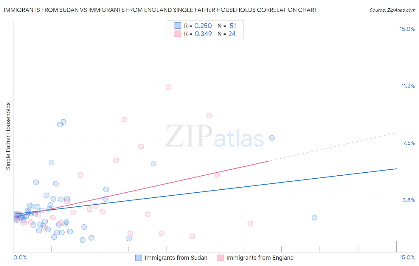 Immigrants from Sudan vs Immigrants from England Single Father Households