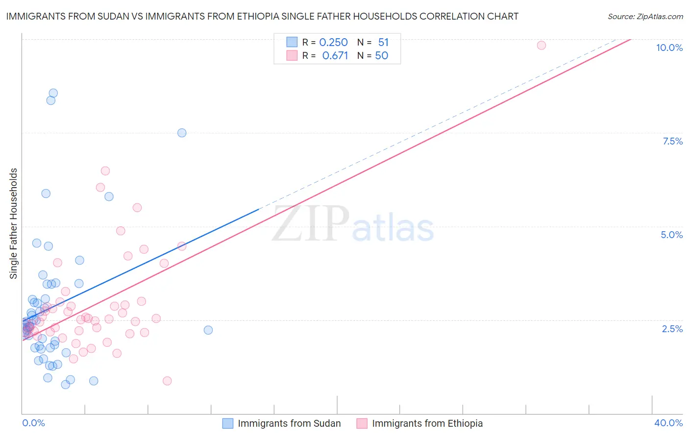 Immigrants from Sudan vs Immigrants from Ethiopia Single Father Households